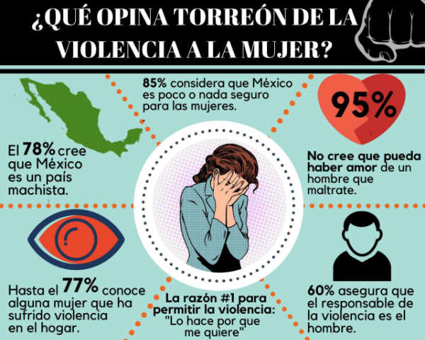 La violencia contra la mujer y sus datos