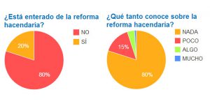 Desconocen Laguneros sobre reforma hacendaria; sólo 20% dice saber de ella