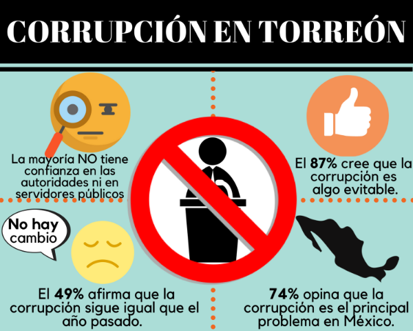 ¿Qué opinan los laguneros sobre la corrupción en México?